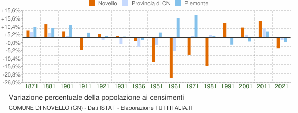 Grafico variazione percentuale della popolazione Comune di Novello (CN)
