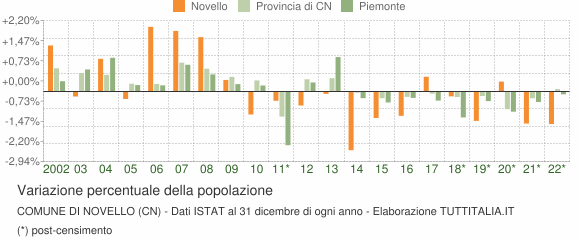 Variazione percentuale della popolazione Comune di Novello (CN)