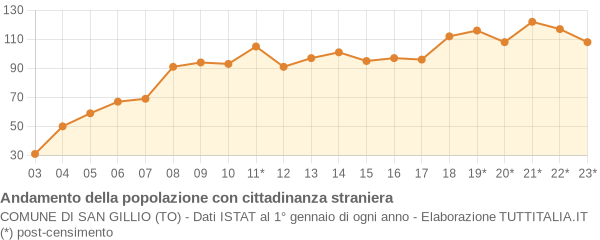 Andamento popolazione stranieri Comune di San Gillio (TO)