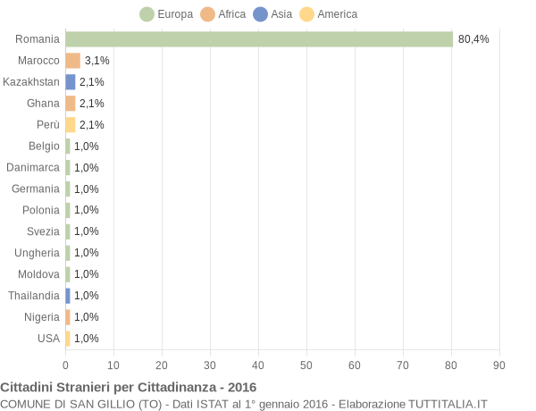 Grafico cittadinanza stranieri - San Gillio 2016