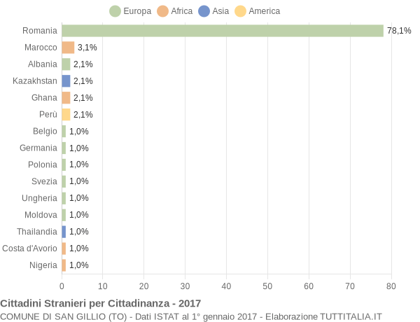 Grafico cittadinanza stranieri - San Gillio 2017