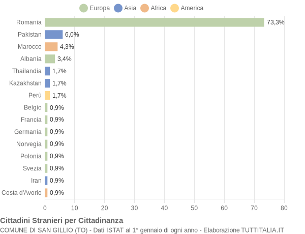 Grafico cittadinanza stranieri - San Gillio 2019