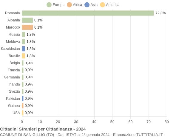 Grafico cittadinanza stranieri - San Gillio 2024