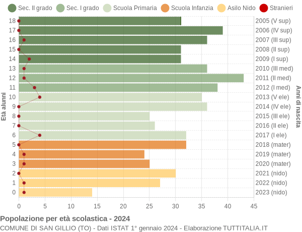 Grafico Popolazione in età scolastica - San Gillio 2024