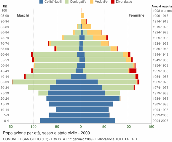 Grafico Popolazione per età, sesso e stato civile Comune di San Gillio (TO)