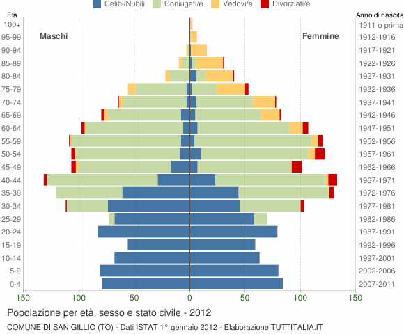 Grafico Popolazione per età, sesso e stato civile Comune di San Gillio (TO)