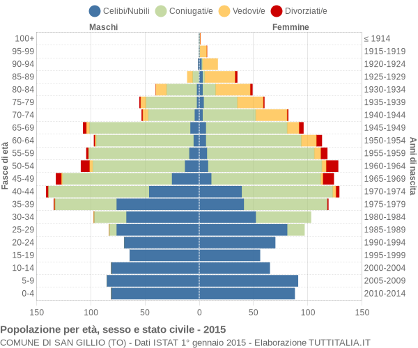 Grafico Popolazione per età, sesso e stato civile Comune di San Gillio (TO)