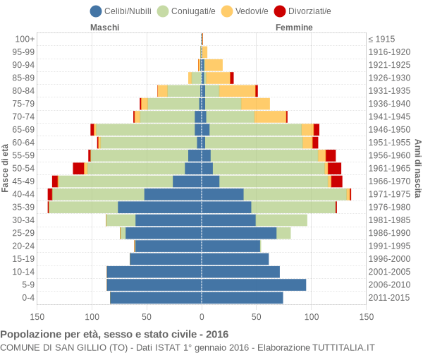 Grafico Popolazione per età, sesso e stato civile Comune di San Gillio (TO)