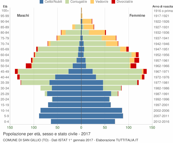 Grafico Popolazione per età, sesso e stato civile Comune di San Gillio (TO)