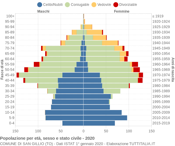 Grafico Popolazione per età, sesso e stato civile Comune di San Gillio (TO)