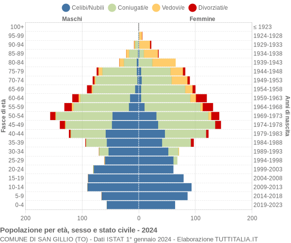 Grafico Popolazione per età, sesso e stato civile Comune di San Gillio (TO)