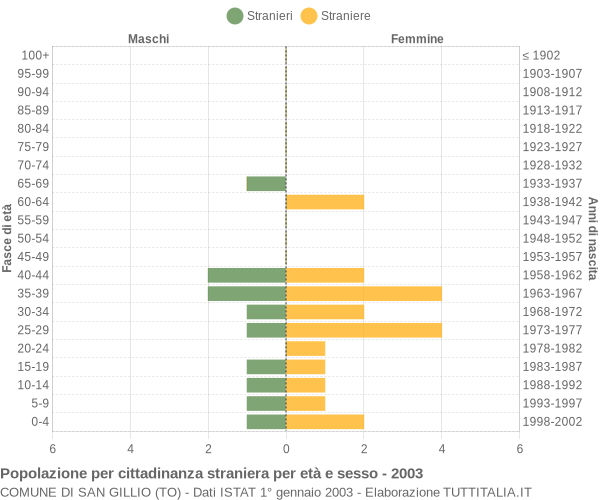 Grafico cittadini stranieri - San Gillio 2003