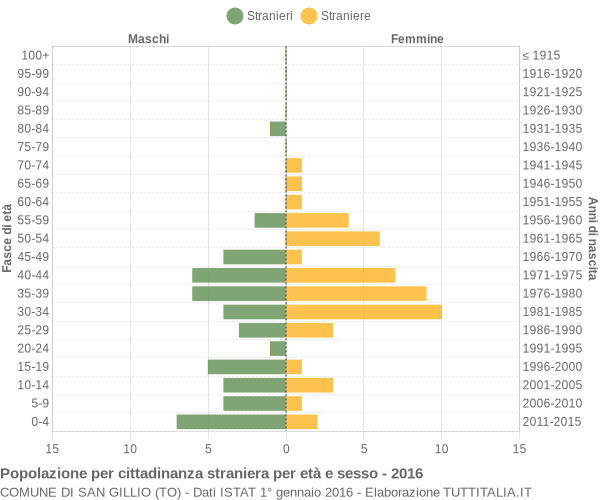 Grafico cittadini stranieri - San Gillio 2016