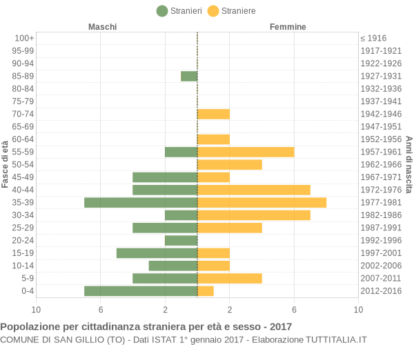 Grafico cittadini stranieri - San Gillio 2017