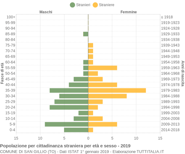 Grafico cittadini stranieri - San Gillio 2019