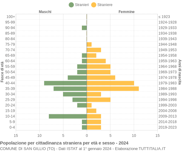 Grafico cittadini stranieri - San Gillio 2024