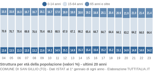 Grafico struttura della popolazione Comune di San Gillio (TO)