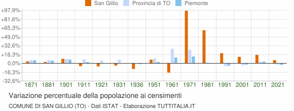 Grafico variazione percentuale della popolazione Comune di San Gillio (TO)