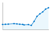 Grafico andamento storico popolazione Comune di San Gillio (TO)