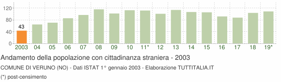 Grafico andamento popolazione stranieri Comune di Veruno (NO)