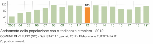 Grafico andamento popolazione stranieri Comune di Veruno (NO)