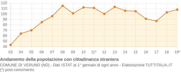 Andamento popolazione stranieri Comune di Veruno (NO)