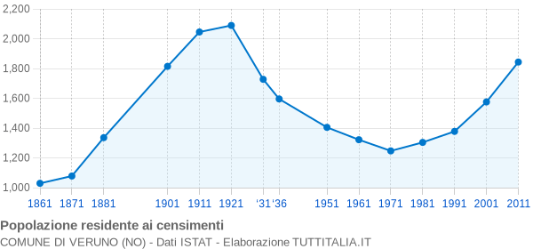 Grafico andamento storico popolazione Comune di Veruno (NO)