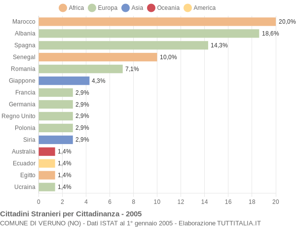 Grafico cittadinanza stranieri - Veruno 2005