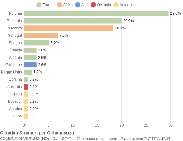 Grafico cittadinanza stranieri - Veruno 2008