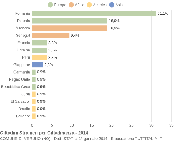 Grafico cittadinanza stranieri - Veruno 2014