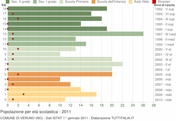 Grafico Popolazione in età scolastica - Veruno 2011