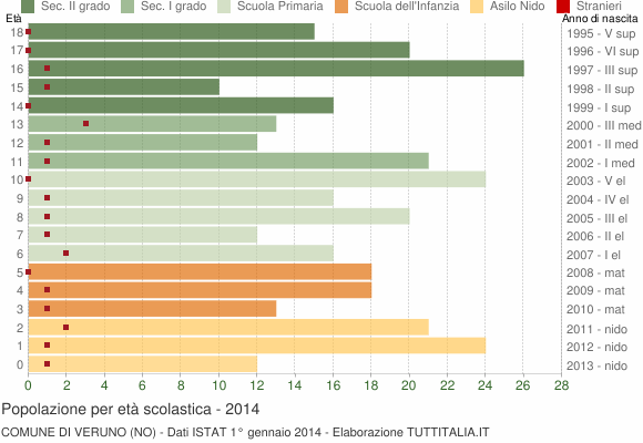 Grafico Popolazione in età scolastica - Veruno 2014