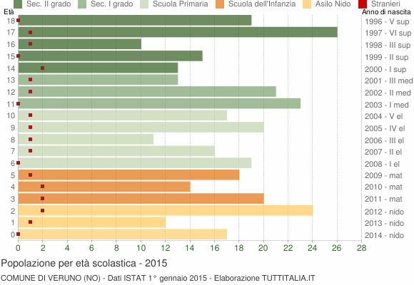 Grafico Popolazione in età scolastica - Veruno 2015