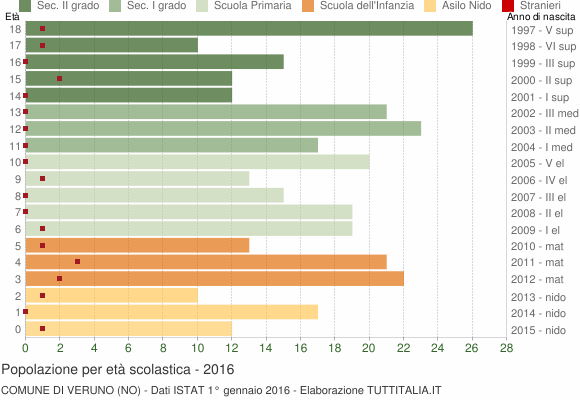 Grafico Popolazione in età scolastica - Veruno 2016