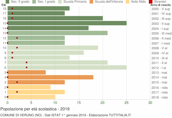 Grafico Popolazione in età scolastica - Veruno 2019