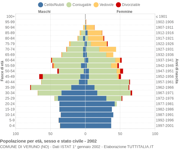 Grafico Popolazione per età, sesso e stato civile Comune di Veruno (NO)