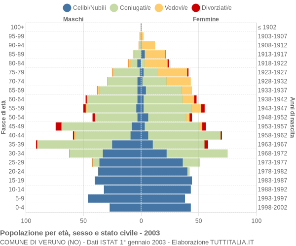 Grafico Popolazione per età, sesso e stato civile Comune di Veruno (NO)