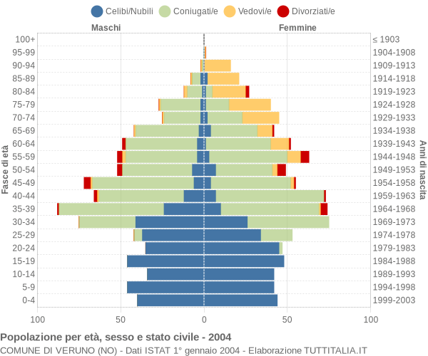 Grafico Popolazione per età, sesso e stato civile Comune di Veruno (NO)