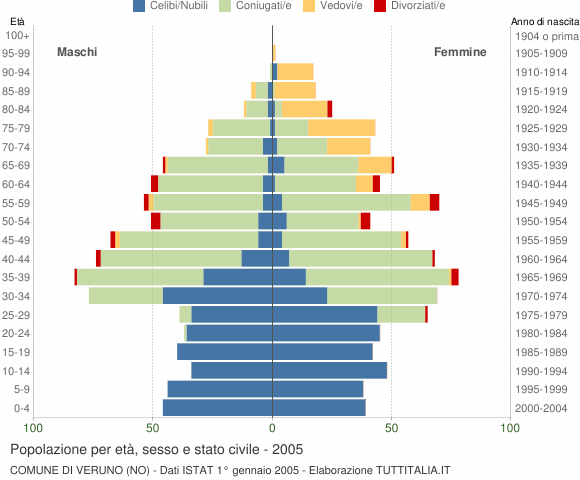 Grafico Popolazione per età, sesso e stato civile Comune di Veruno (NO)
