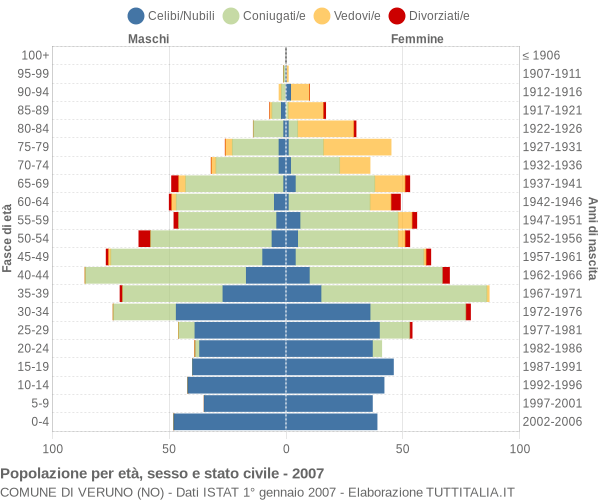 Grafico Popolazione per età, sesso e stato civile Comune di Veruno (NO)