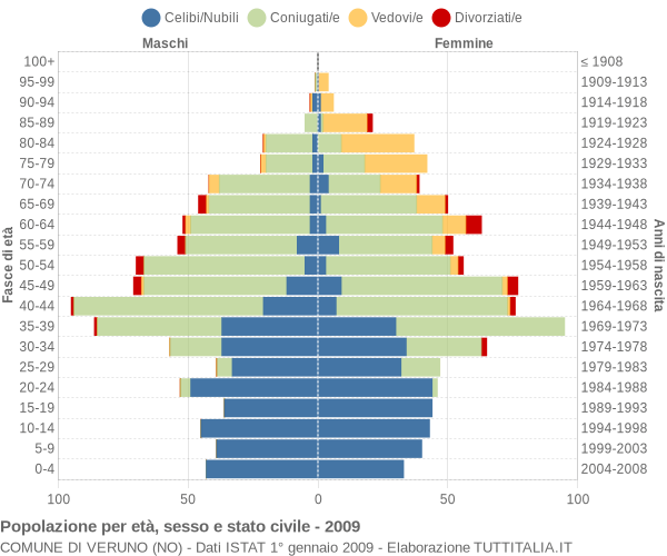 Grafico Popolazione per età, sesso e stato civile Comune di Veruno (NO)