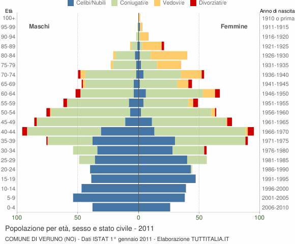 Grafico Popolazione per età, sesso e stato civile Comune di Veruno (NO)