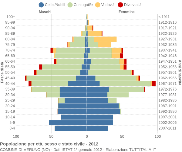 Grafico Popolazione per età, sesso e stato civile Comune di Veruno (NO)