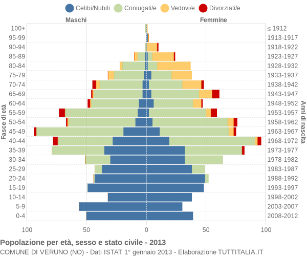 Grafico Popolazione per età, sesso e stato civile Comune di Veruno (NO)