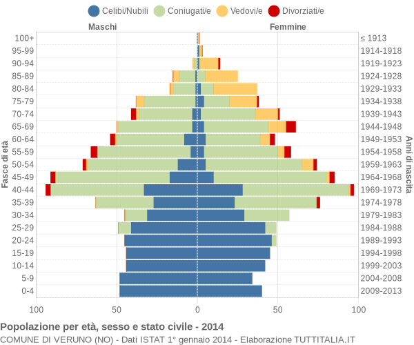 Grafico Popolazione per età, sesso e stato civile Comune di Veruno (NO)