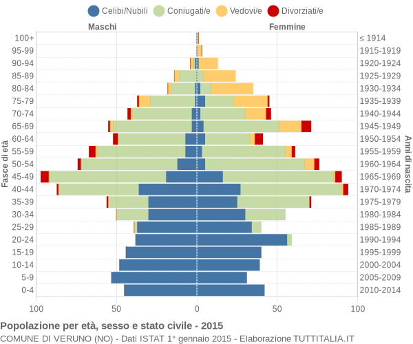 Grafico Popolazione per età, sesso e stato civile Comune di Veruno (NO)