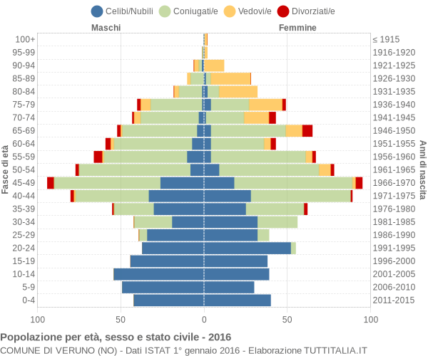 Grafico Popolazione per età, sesso e stato civile Comune di Veruno (NO)