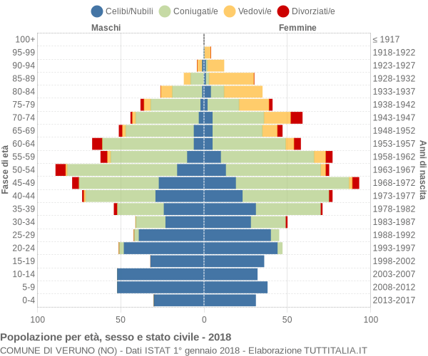 Grafico Popolazione per età, sesso e stato civile Comune di Veruno (NO)