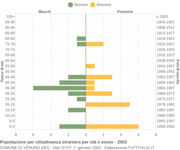 Grafico cittadini stranieri - Veruno 2003