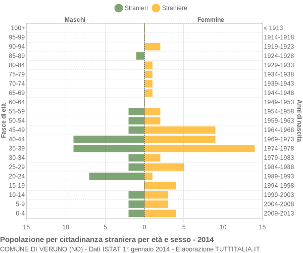 Grafico cittadini stranieri - Veruno 2014